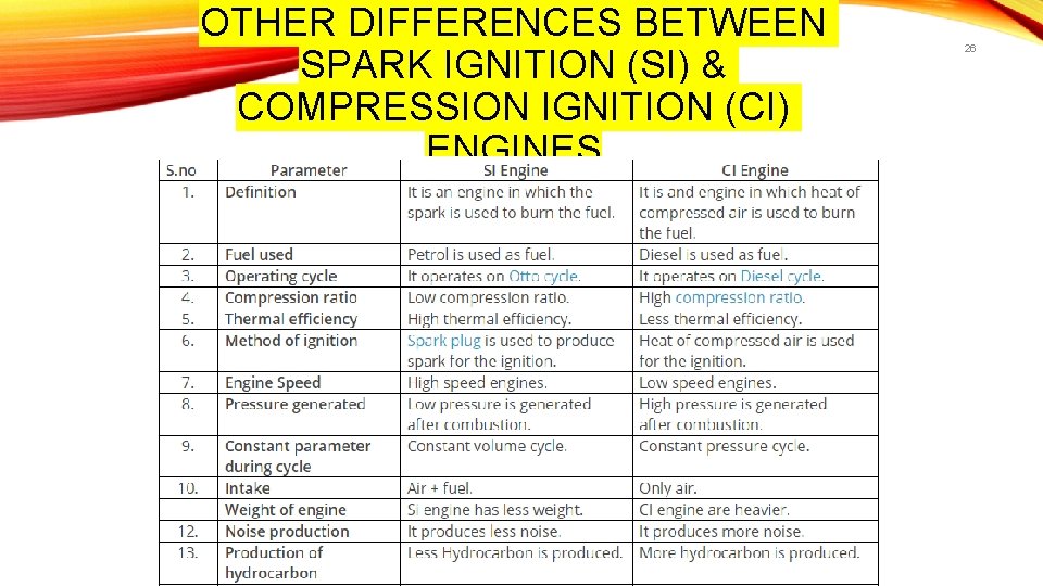 OTHER DIFFERENCES BETWEEN SPARK IGNITION (SI) & COMPRESSION IGNITION (CI) ENGINES 26 