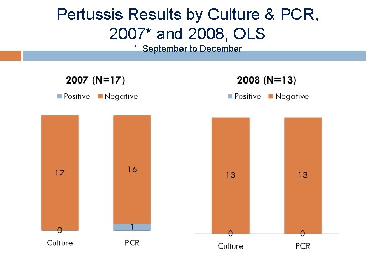 Pertussis Results by Culture & PCR, 2007* and 2008, OLS * September to December