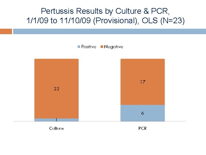 Pertussis Results by Culture & PCR, 1/1/09 to 11/10/09 (Provisional), OLS (N=23) 