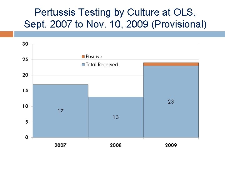 Pertussis Testing by Culture at OLS, Sept. 2007 to Nov. 10, 2009 (Provisional) 