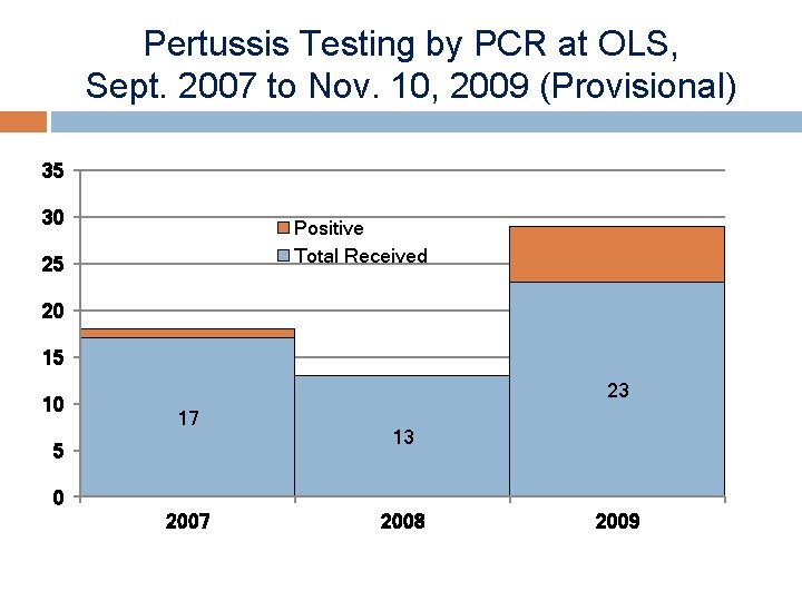 Pertussis Testing by PCR at OLS, Sept. 2007 to Nov. 10, 2009 (Provisional) 35