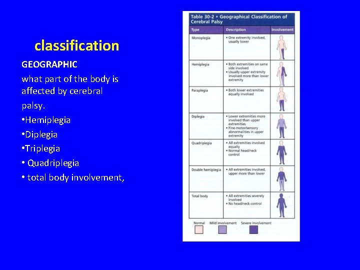 classification GEOGRAPHIC what part of the body is affected by cerebral palsy. • Hemiplegia