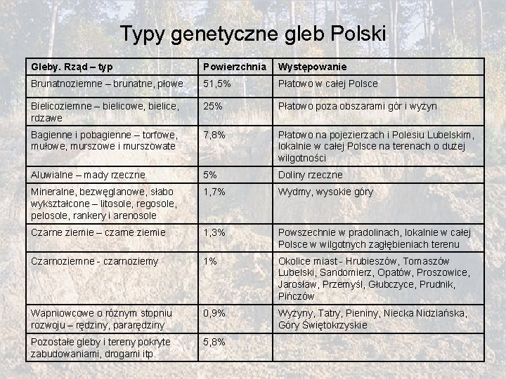 Typy genetyczne gleb Polski Gleby. Rząd – typ Powierzchnia Występowanie Brunatnoziemne – brunatne, płowe