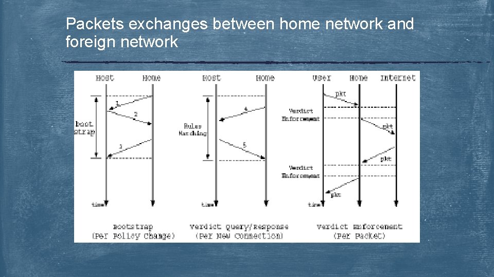 Packets exchanges between home network and foreign network 