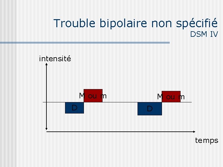 Trouble bipolaire non spécifié DSM IV intensité M ou m D temps 