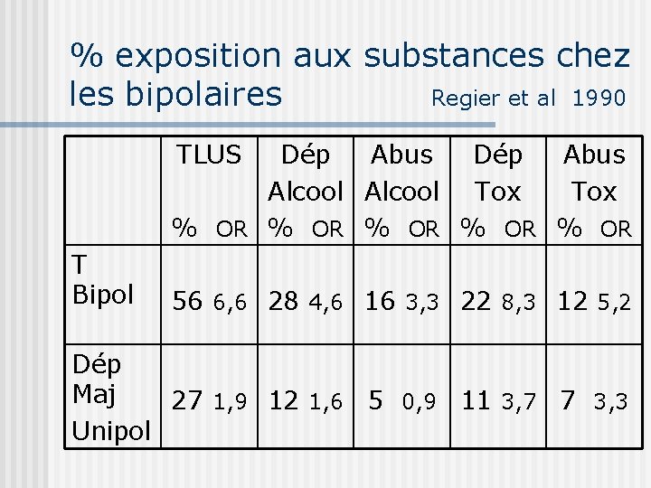 % exposition aux substances chez les bipolaires Regier et al 1990 TLUS Dép Abus