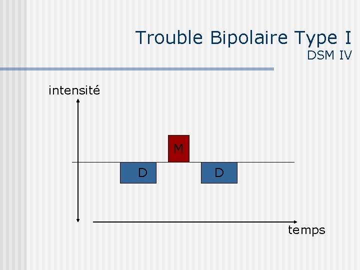 Trouble Bipolaire Type I DSM IV intensité M D D temps 