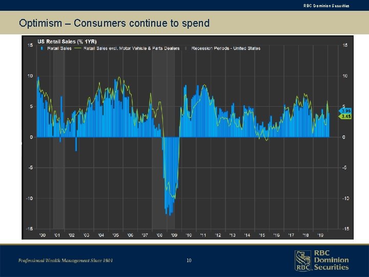 RBC Dominion Securities Optimism – Consumers continue to spend 10 