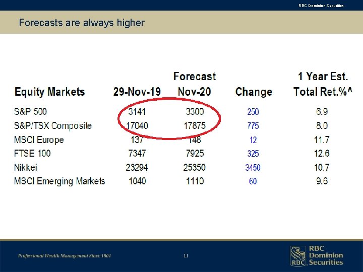 RBC Dominion Securities Forecasts are always higher 11 