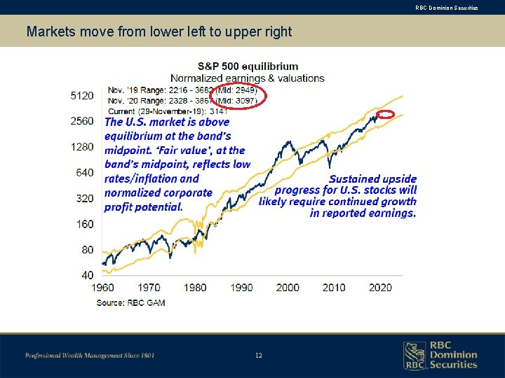 RBC Dominion Securities Markets move from lower left to upper right 12 