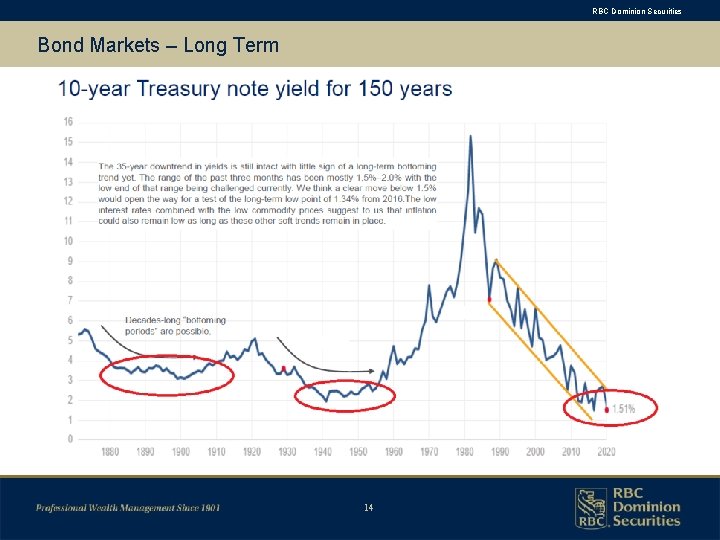 RBC Dominion Securities Bond Markets – Long Term 14 