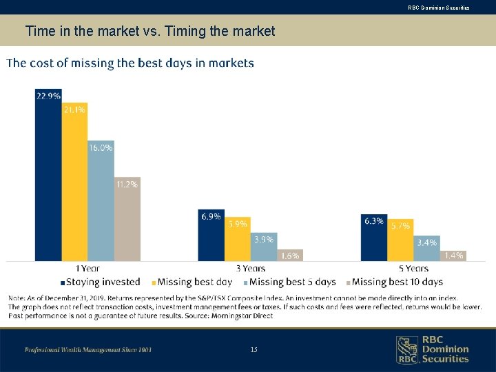 RBC Dominion Securities Time in the market vs. Timing the market 15 