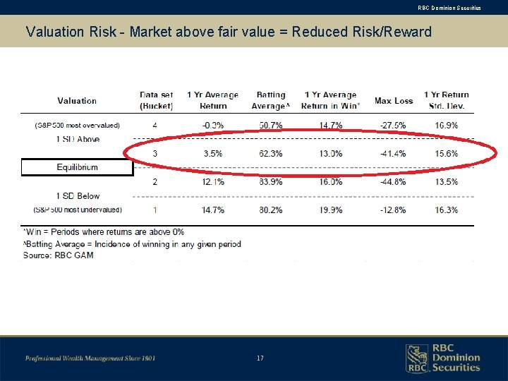 RBC Dominion Securities Valuation Risk - Market above fair value = Reduced Risk/Reward 17