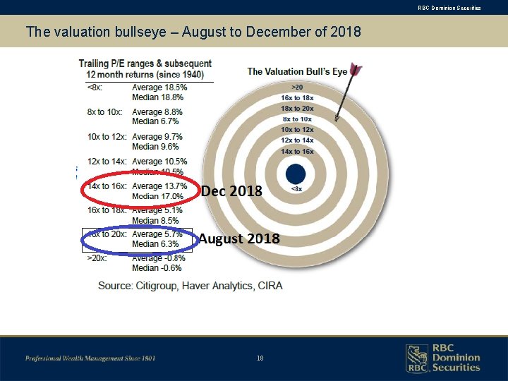 RBC Dominion Securities The valuation bullseye – August to December of 2018 18 