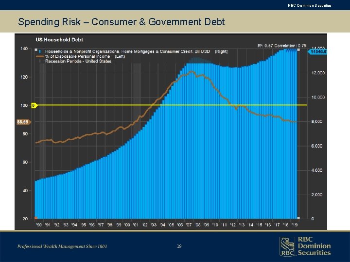 RBC Dominion Securities Spending Risk – Consumer & Government Debt 19 