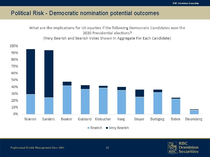 RBC Dominion Securities Political Risk - Democratic nomination potential outcomes 21 