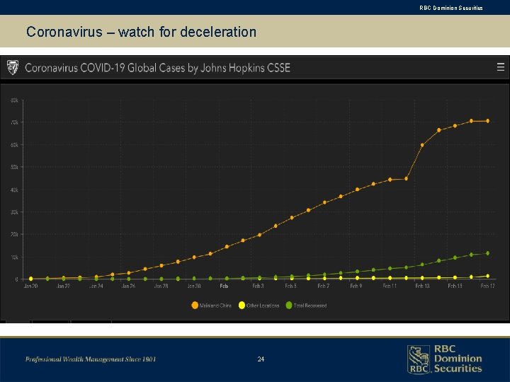 RBC Dominion Securities Coronavirus – watch for deceleration 24 