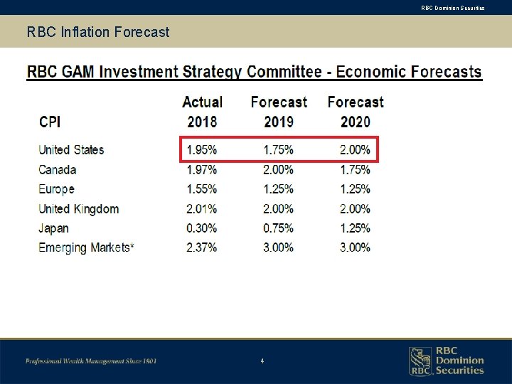 RBC Dominion Securities RBC Inflation Forecast 4 