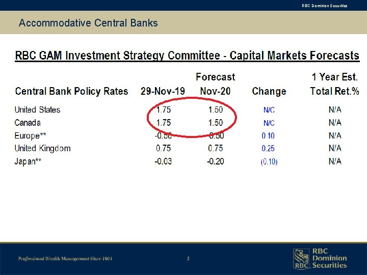 RBC Dominion Securities Accommodative Central Banks 5 