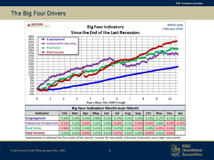 RBC Dominion Securities The Big Four Drivers 6 