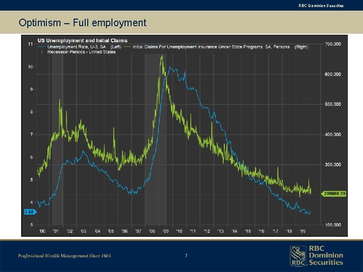 RBC Dominion Securities Optimism – Full employment 7 