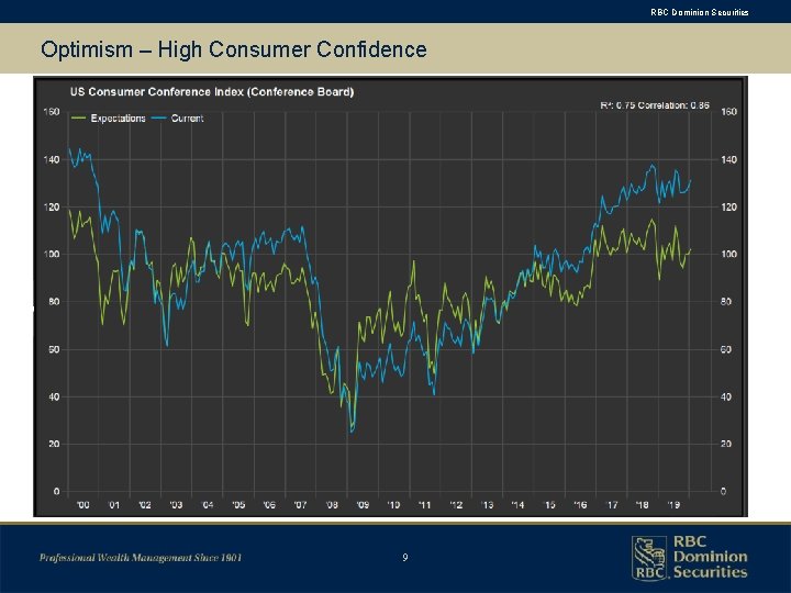 RBC Dominion Securities Optimism – High Consumer Confidence 9 