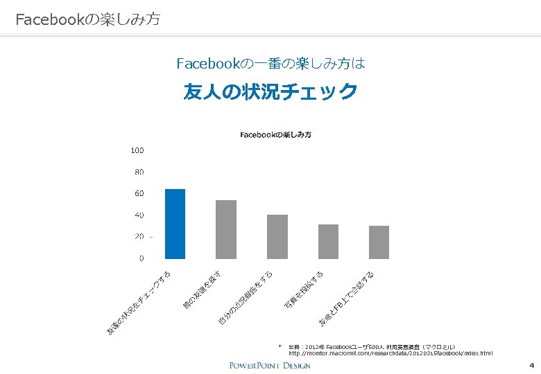 Facebookの楽しみ方 Facebookの一番の楽しみ方は 友人の状況チェック * 出典： 2012年 Facebookユーザ 500人 利用実態調査（マクロミル） http: //monitor. macromill. com/researchdata/20120315 facebook/index.