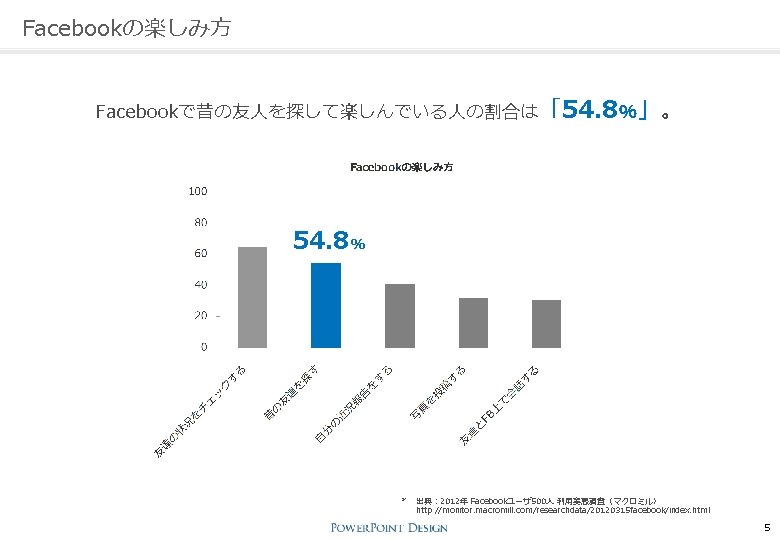 Facebookの楽しみ方 Facebookで昔の友人を探して楽しんでいる人の割合は「54. 8％」。 54. 8% * 出典： 2012年 Facebookユーザ 500人 利用実態調査（マクロミル） http: //monitor. macromill.