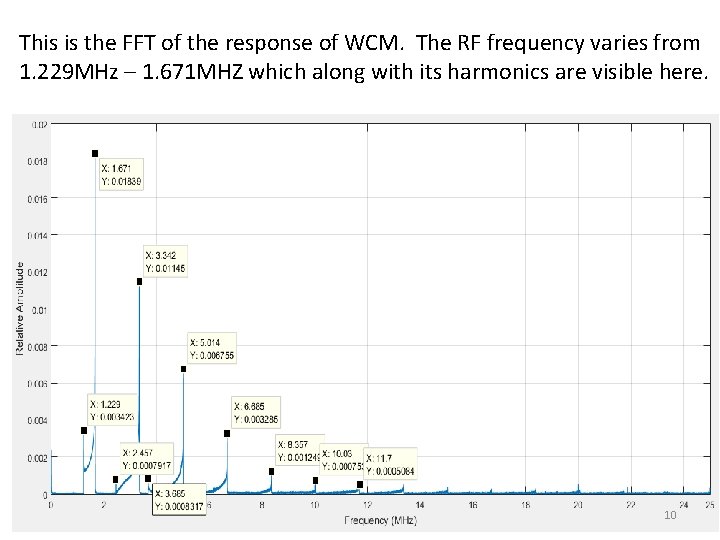 This is the FFT of the response of WCM. The RF frequency varies from