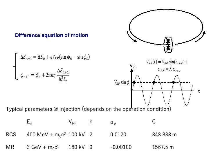 Difference equation of motion VRF t 