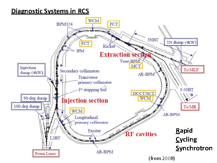 Diagnostic Systems in RCS Rapid Cycling Synchrotron (from 2008) 