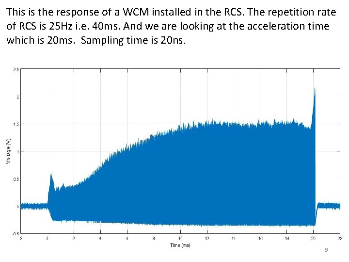 This is the response of a WCM installed in the RCS. The repetition rate