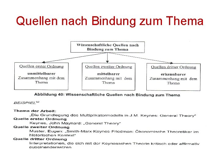 Quellen nach Bindung zum Thema 