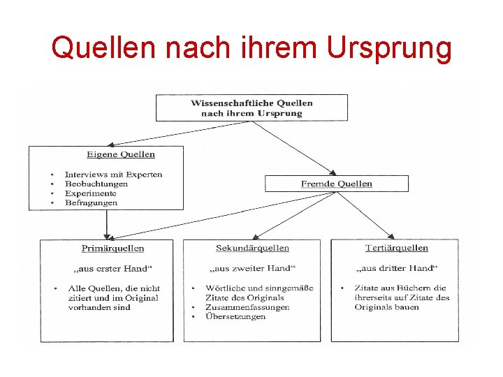 Quellen nach ihrem Ursprung 