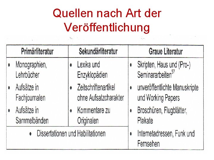 Quellen nach Art der Veröffentlichung 