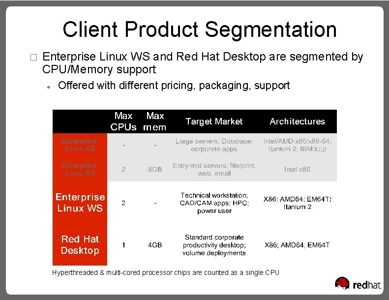 Client Product Segmentation � Enterprise Linux WS and Red Hat Desktop are segmented by