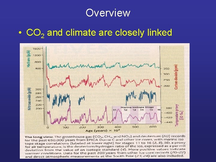 Overview • CO 2 and climate are closely linked 
