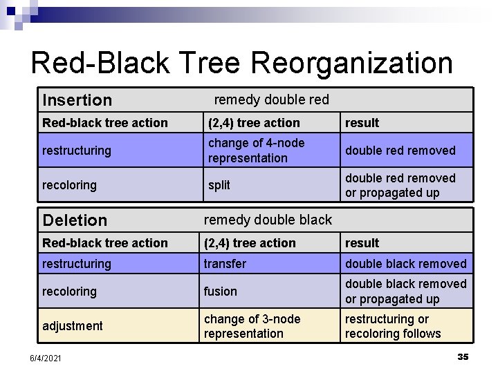 Red-Black Tree Reorganization Insertion remedy double red Red-black tree action (2, 4) tree action