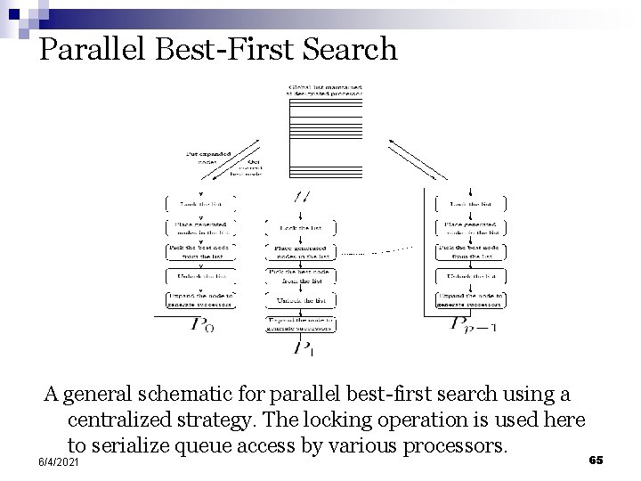 Parallel Best-First Search A general schematic for parallel best-first search using a centralized strategy.