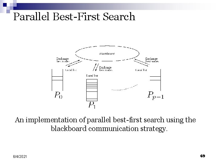 Parallel Best-First Search An implementation of parallel best-first search using the blackboard communication strategy.