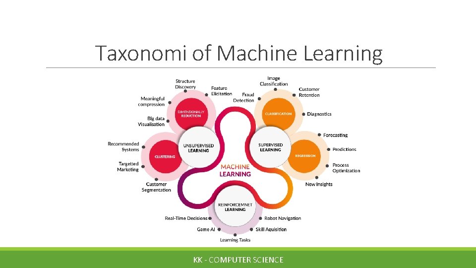 Taxonomi of Machine Learning KK - COMPUTER SCIENCE 
