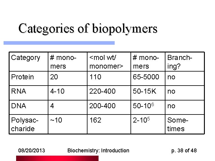 Categories of biopolymers Category # monomers <mol wt/ monomer> # monomers Branching? Protein 20