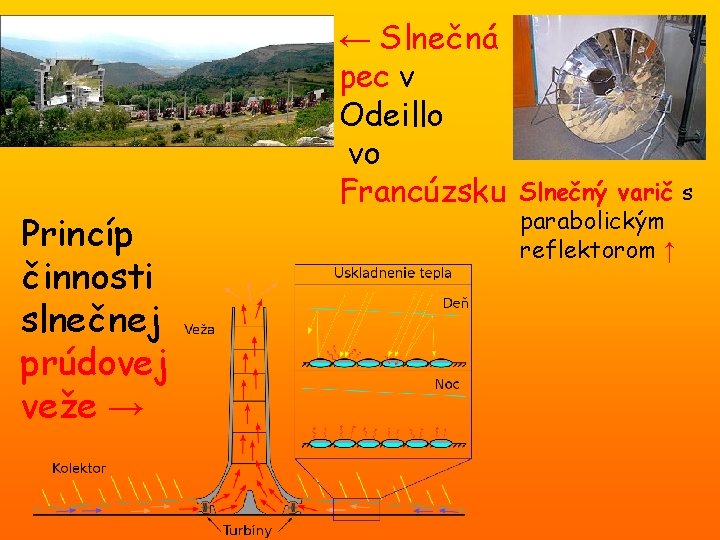 Princíp činnosti slnečnej prúdovej veže → ← Slnečná pec v Odeillo vo Francúzsku Slnečný