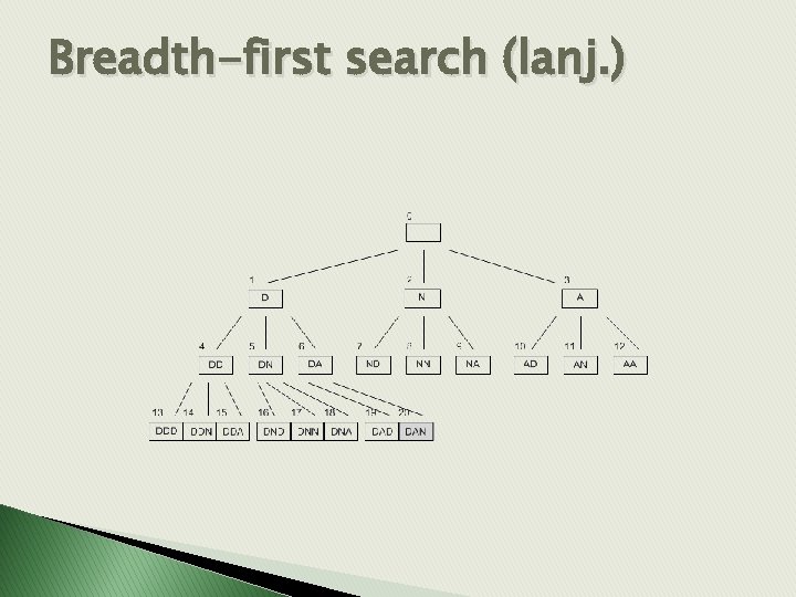 Breadth-first search (lanj. ) 