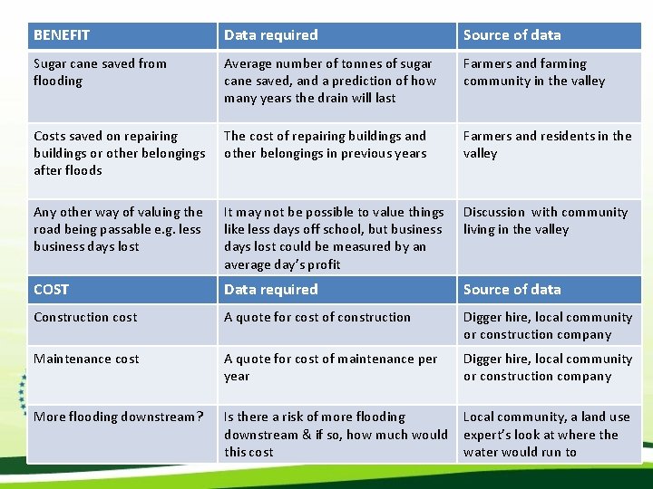 BENEFIT Data required Source of data Sugar cane saved from flooding Average number of