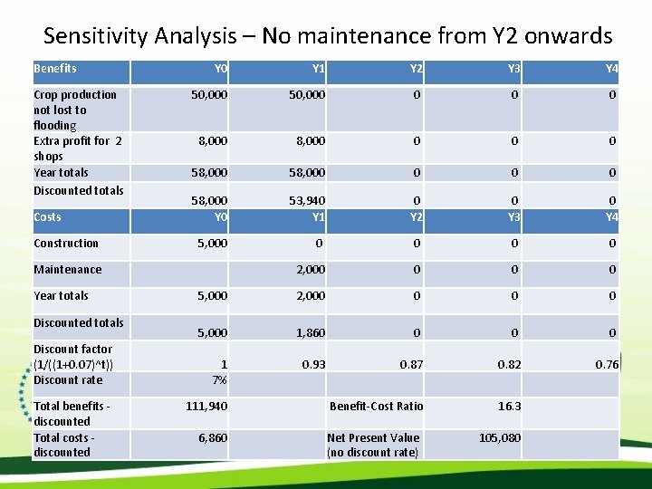 Sensitivity Analysis – No maintenance from Y 2 onwards Benefits Crop production not lost