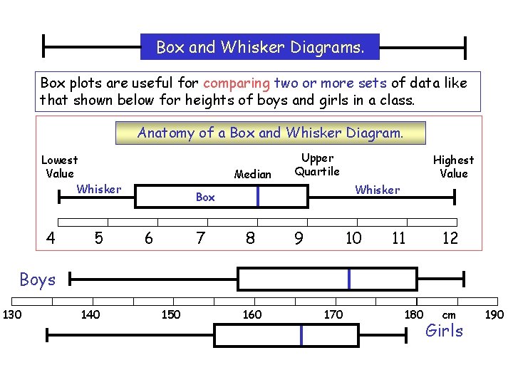 Box and Whisker Diagrams. Box plots are useful for comparing two or more sets