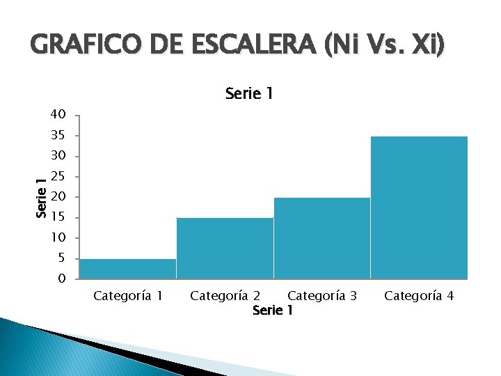 GRAFICO DE ESCALERA (Ni Vs. Xi) Serie 1 40 35 30 Serie 1 25