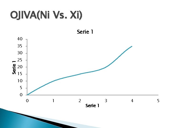 OJIVA(Ni Vs. Xi) Serie 1 40 35 30 Serie 1 25 20 15 10