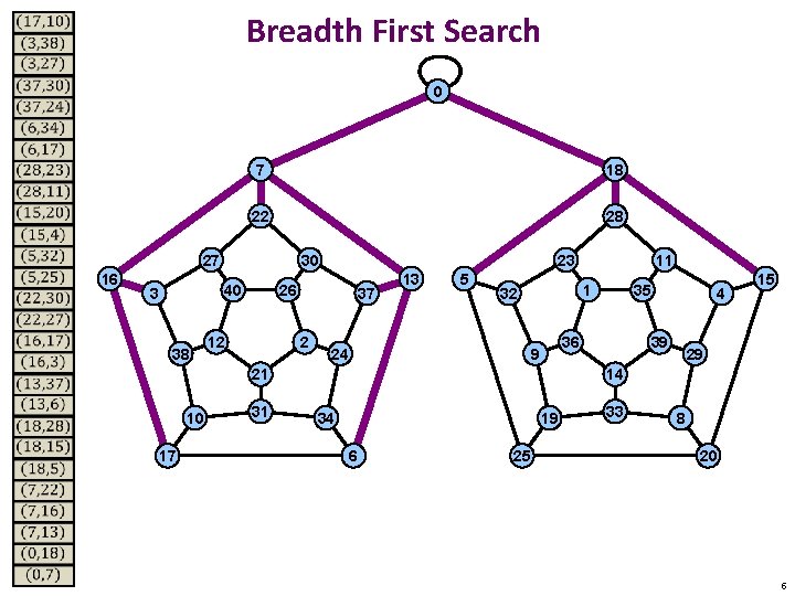 Graph Exploration 2 Breadth First Search 0 7